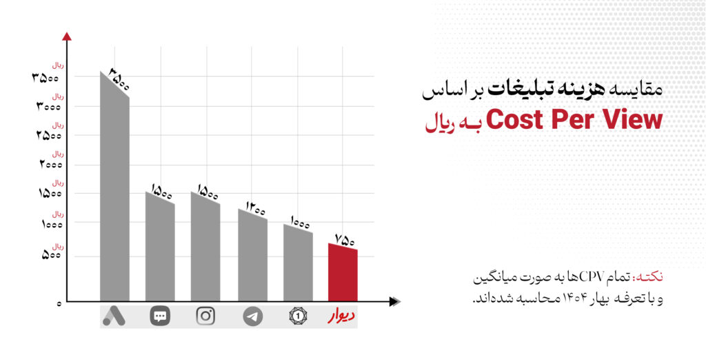 مقایسه هزینه تبلیغات دیوار